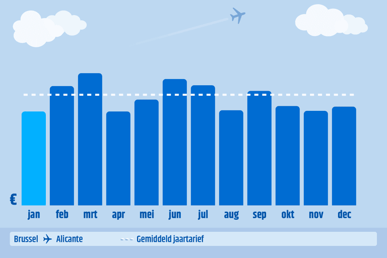 CTBE-graph-2020-when-to-book-BRU-ALC