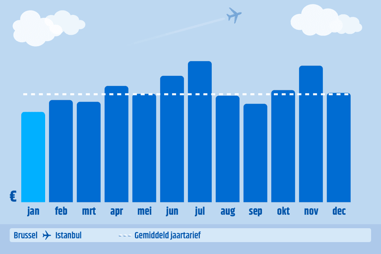 CTBE-graph-2020-when-to-book-BRU-IST