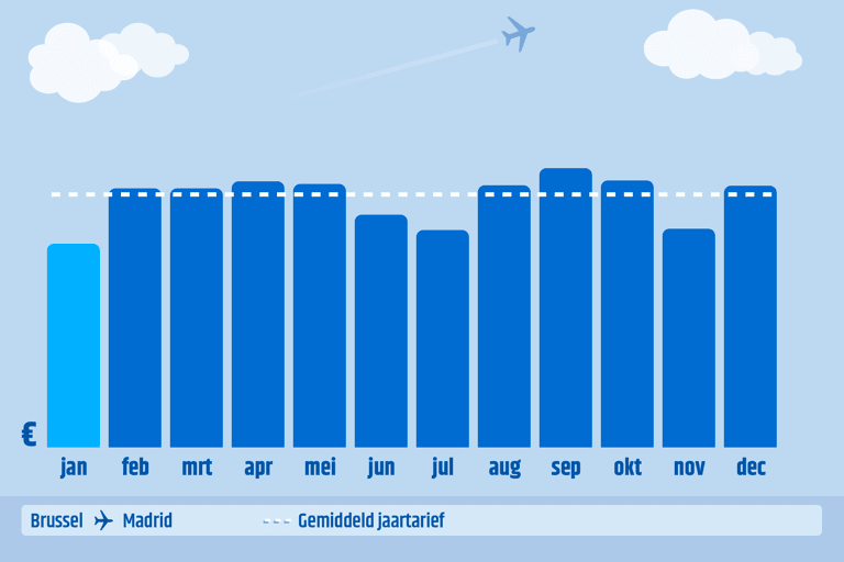 CTBE-graph-2020-when-to-book-BRU-MAD