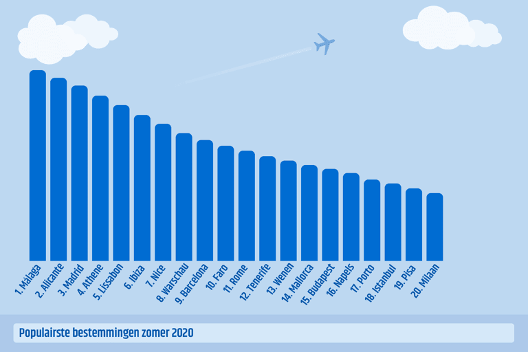 Graph-popular-destinations-summer-2020-CTBE-2