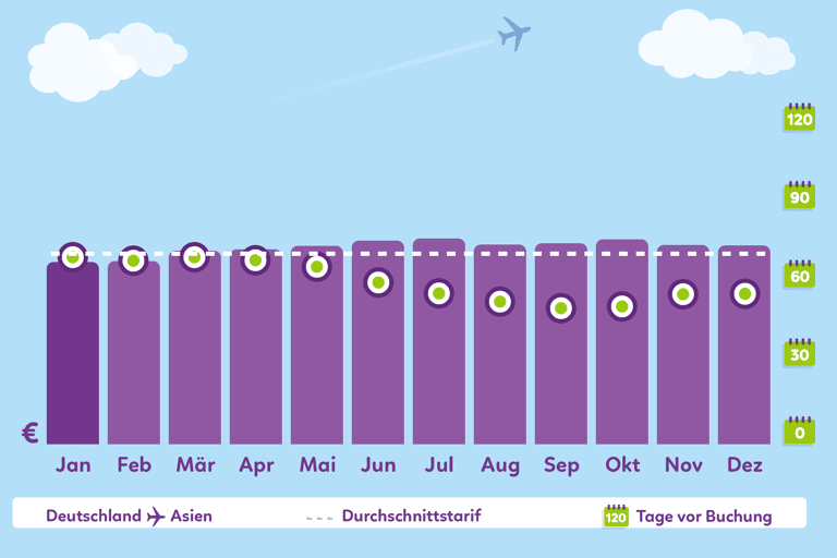 Graph-which-month-to-book-Asia