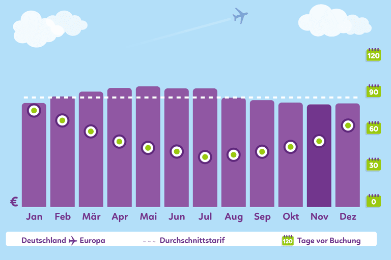 Graph-which-month-to-book-Europe