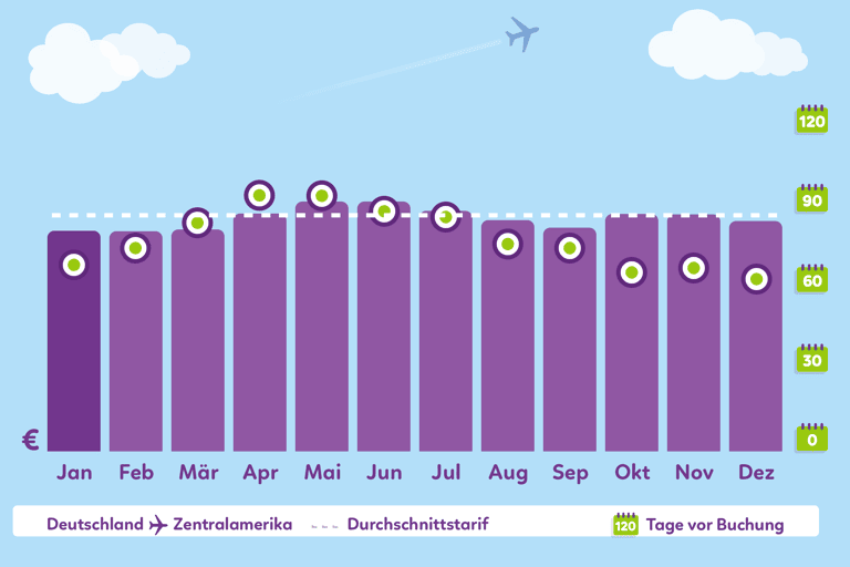 Graph-which-month-to-book-central-america