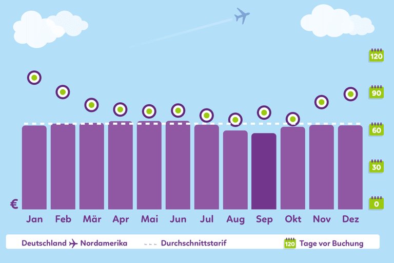 Graph-which-month-to-book-north-america