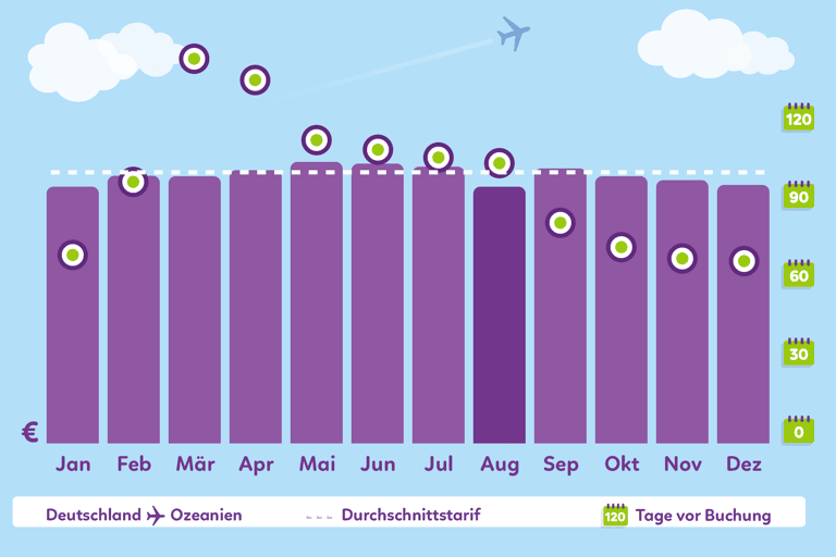 Graph-which-month-to-book-oceania