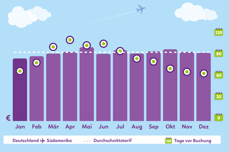 Graph-which-month-to-book-south-america