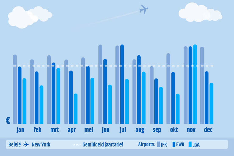 Graph_different_airports_NYC