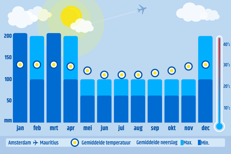 africa-mauritius-temperature-per-month