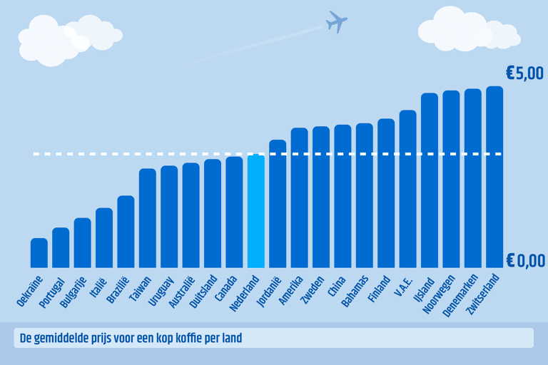 blog-graph-coffee-price-worldwide