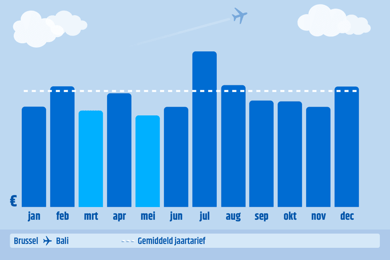 brussels-bali-lowest-ticketprice-dep-month