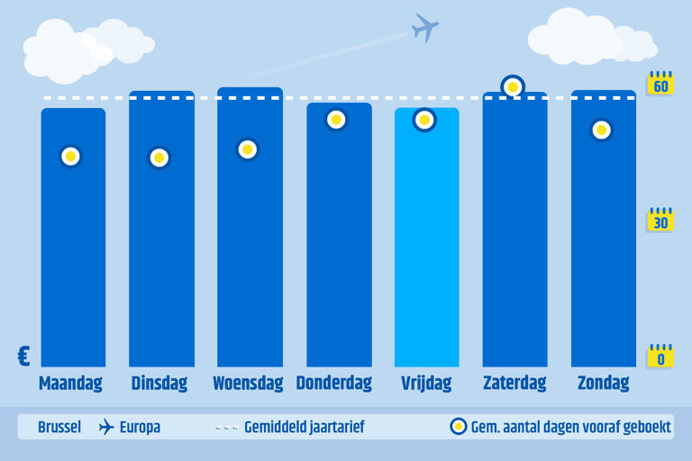 brussels-europe-cheapest-day-to-fly