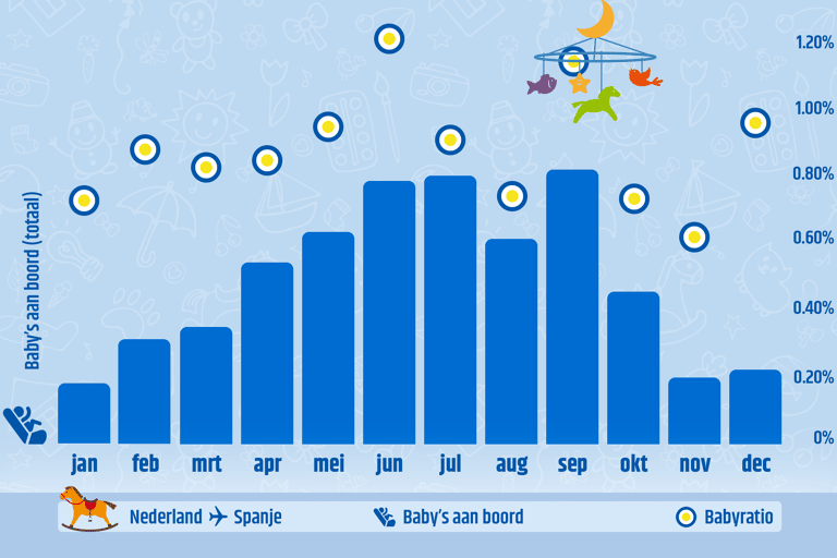 busiest-baby-month-ams-spain