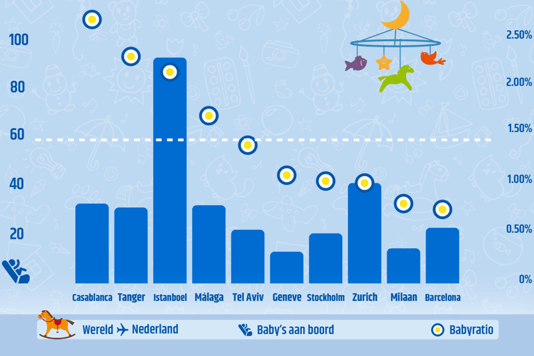 busiest-baby-month-from-destination-to-ams