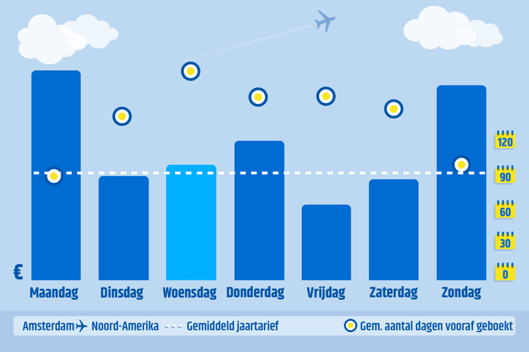 cheapest-day-to-fly-amsterdam-to-northern-america-new