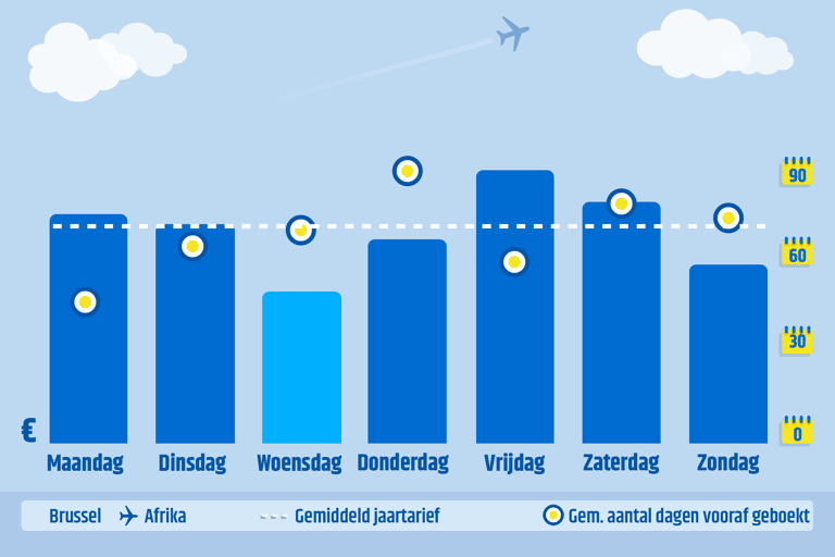 cheapest-day-to-fly-brussels-to-africa-2019