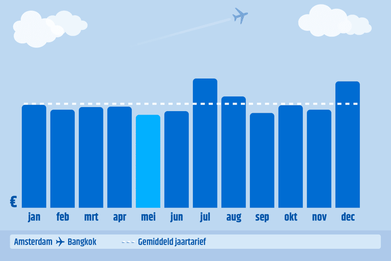 cheapest-month-to-fly-ams-bkk