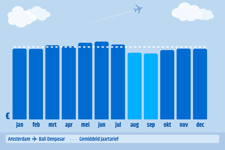 cheapest-months-to-book-DPS-bali-indonesia-2019