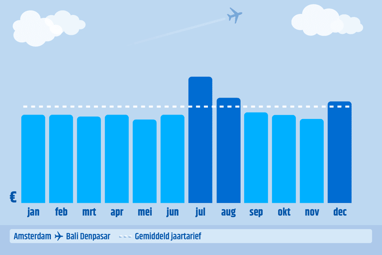 cheapest-months-to-fly-DPS-bali-indonesia-2019