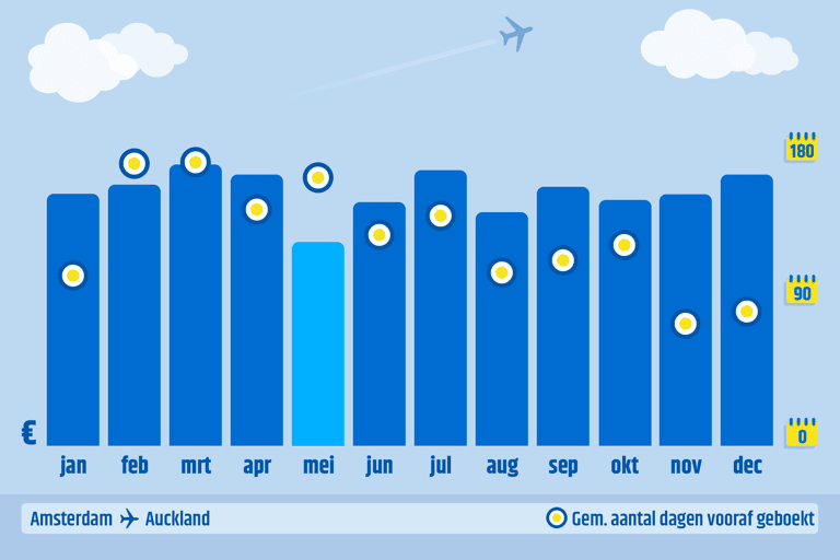 ctnl-cheapest-month-to-book-ams-akl-2023-data