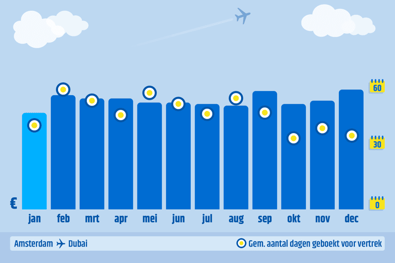 ctnl-cheapest-month-to-book-ams-dxb-2023-data