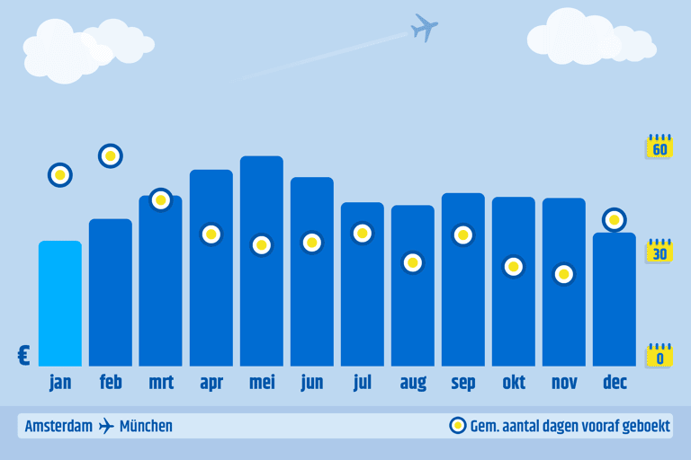 ctnl-cheapest-month-to-book-ams-muc-2023-data