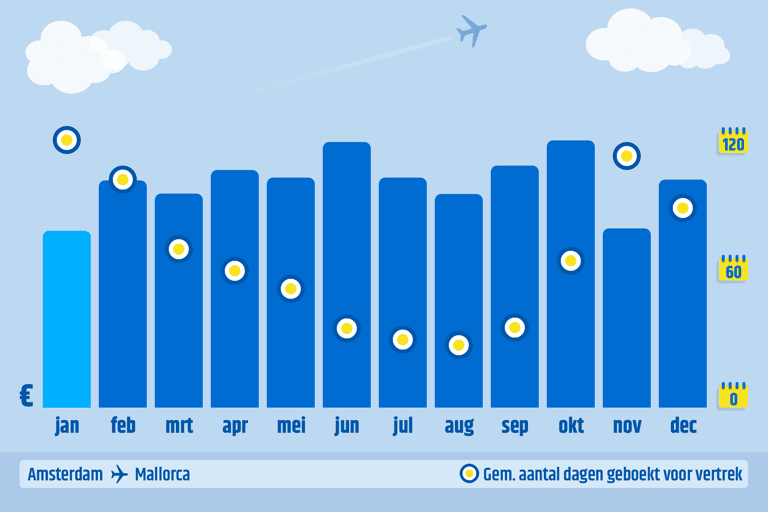 ctnl-cheapest-month-to-book-ams-pmi-2023-data