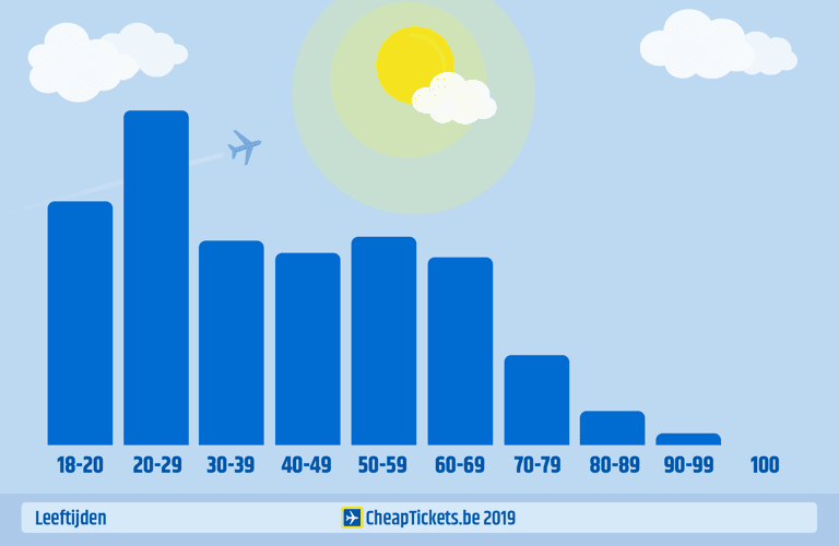 generic-YIR2019-leeftijden-ctbe