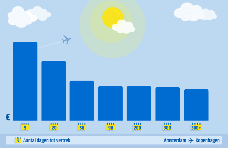 generic-earlybird-vs-last-minute-ams-cph