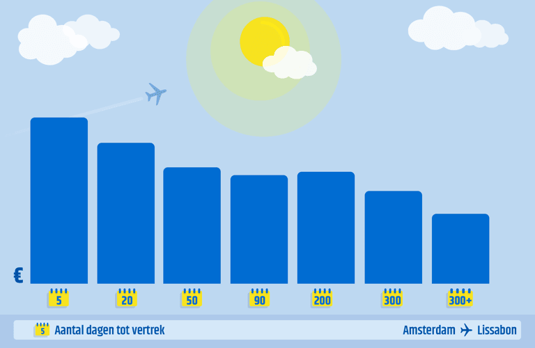 generic-earlybird-vs-last-minute-ams-lis
