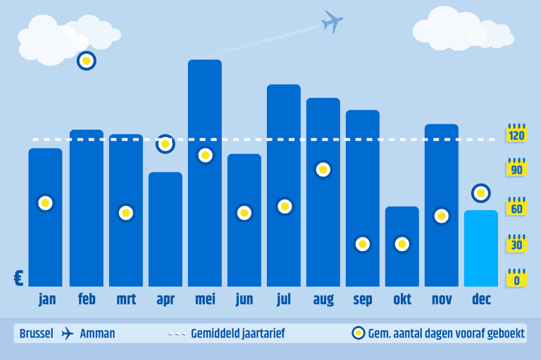 generic-graph-cheapest-month-december-bru-amm