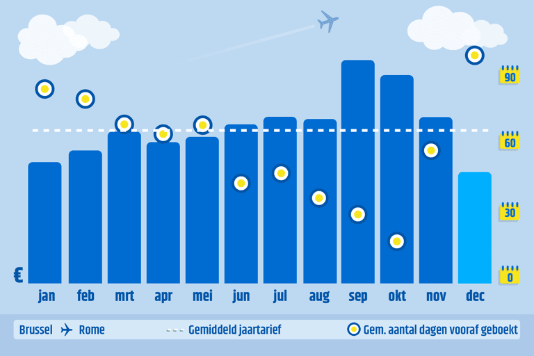 generic-graph-cheapest-month-december-bru-fco