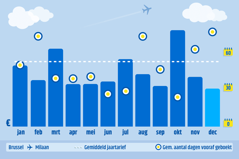 generic-graph-cheapest-month-december-bru-lin