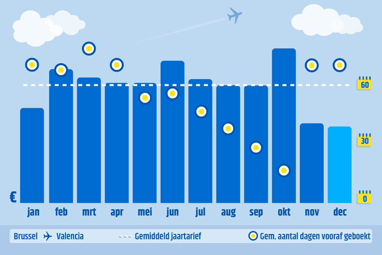generic-graph-cheapest-month-december-bru-vlc