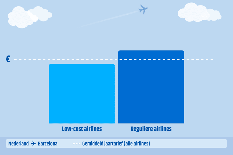 generic-graph-low-cost-vs-regular-airlines-NL-BARCELONA