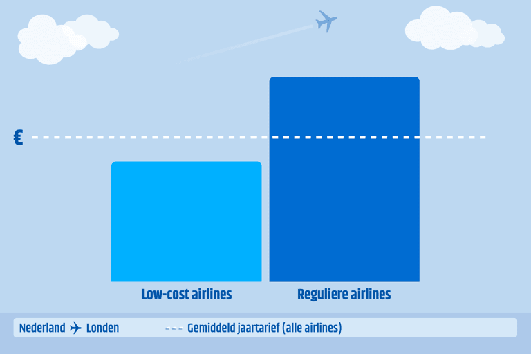 generic-graph-low-cost-vs-regular-airlines-NL-LONDON