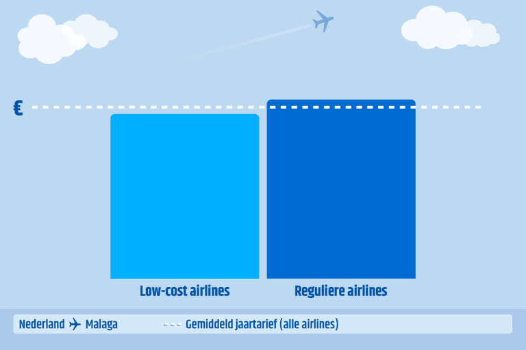 generic-graph-low-cost-vs-regular-airlines-NL-MALAGA