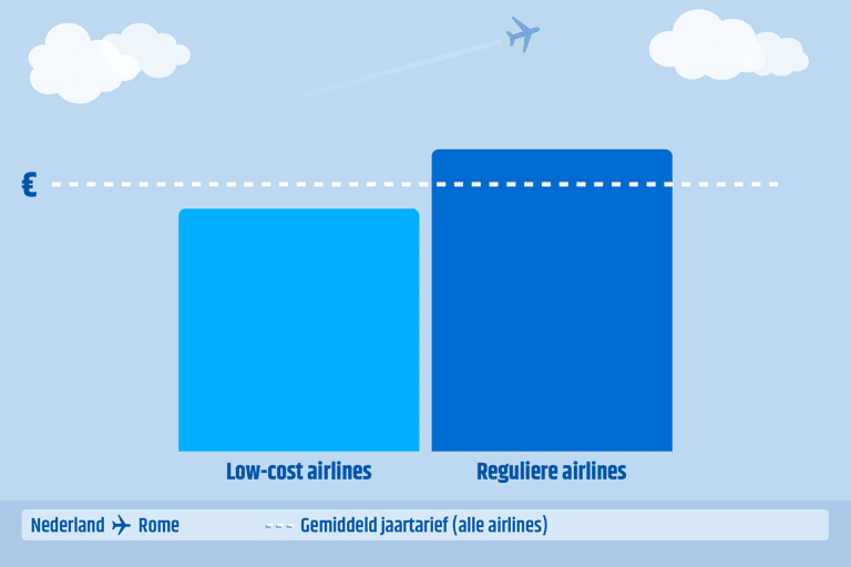 generic-graph-low-cost-vs-regular-airlines-NL-ROME