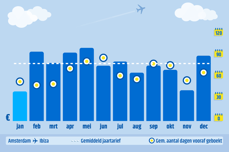 generic-graph-spain-ams-ibz-when-days