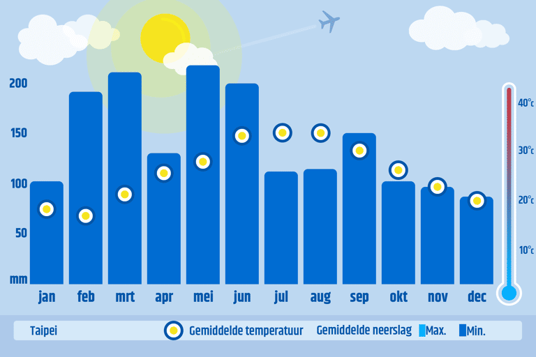 generic-graph-temperatures-taipei