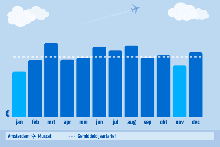 generic-graph-when-to-book-oman