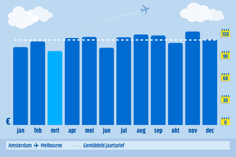 grafiek-amsterdam-melbourne-per-maand-2019