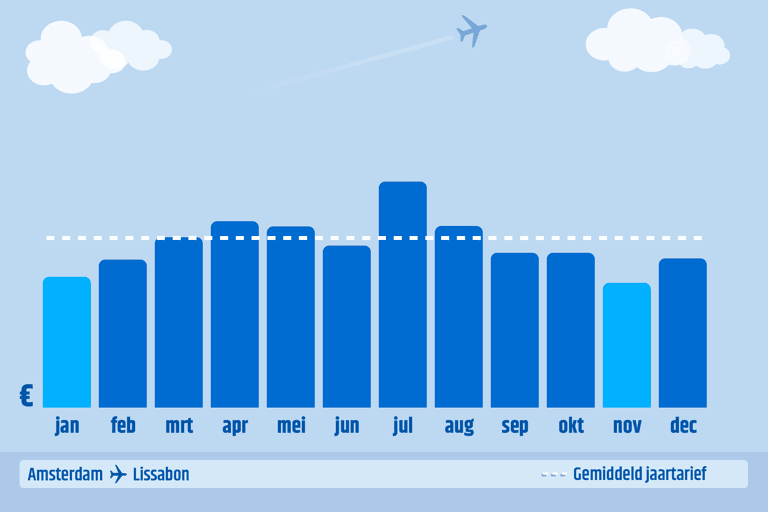 graph-CTNL-ams-lis-cheapest-departure-month