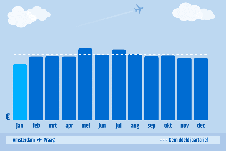 graph-CTNL-ams-prg-cheapest-departure-month