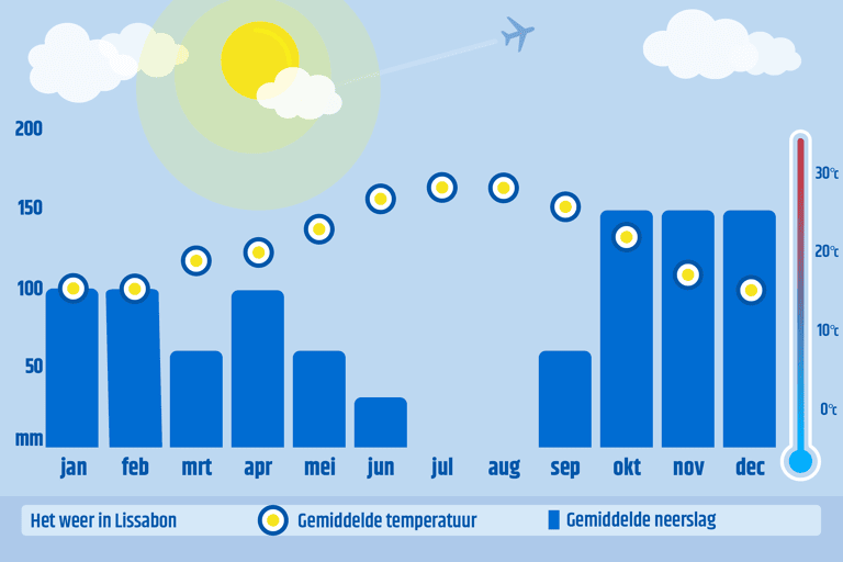 graph-NL-lissabon-annual-temperatures