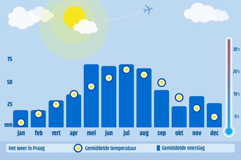 graph-NL-prague-annual-temperatures