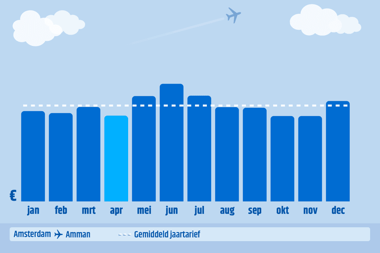 graph-ams-amm-cheapest-month