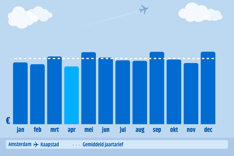 graph-ams-cpt-cheapest-month