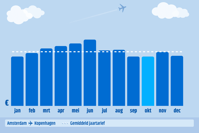 graph-ams-to-cph-cheapest-month-to-book