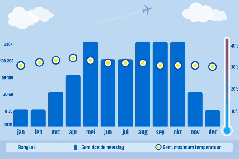 graph-average-temperature-rain-bkk