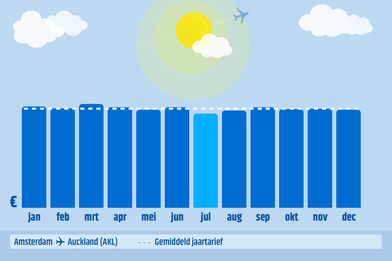 graph-cheapest-month-to-book-ams-akl